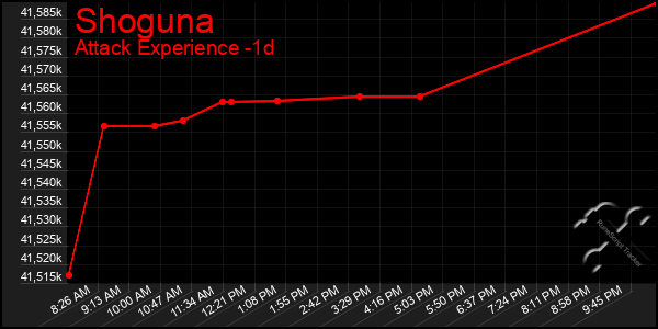 Last 24 Hours Graph of Shoguna