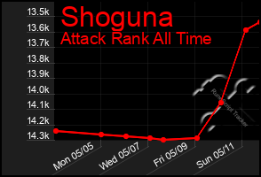 Total Graph of Shoguna