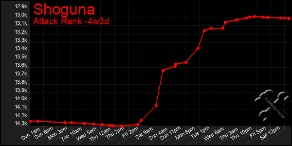 Last 31 Days Graph of Shoguna