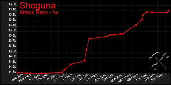 Last 7 Days Graph of Shoguna