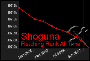 Total Graph of Shoguna