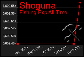 Total Graph of Shoguna