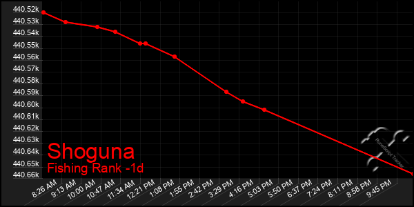 Last 24 Hours Graph of Shoguna
