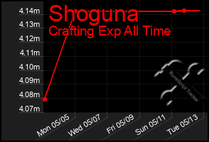 Total Graph of Shoguna