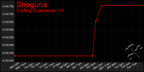 Last 7 Days Graph of Shoguna