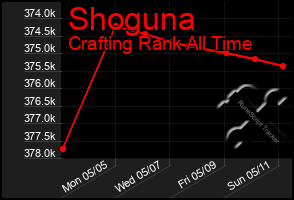Total Graph of Shoguna