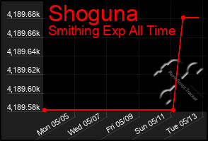 Total Graph of Shoguna