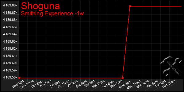 Last 7 Days Graph of Shoguna
