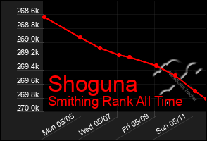 Total Graph of Shoguna
