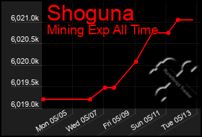Total Graph of Shoguna