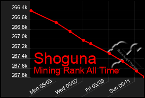 Total Graph of Shoguna
