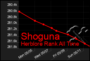 Total Graph of Shoguna