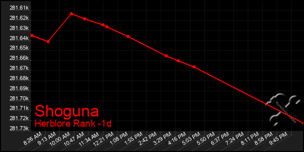 Last 24 Hours Graph of Shoguna