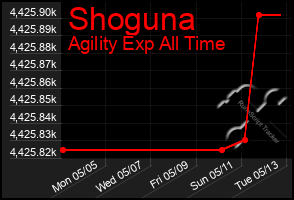 Total Graph of Shoguna