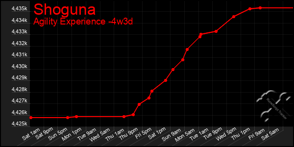 Last 31 Days Graph of Shoguna