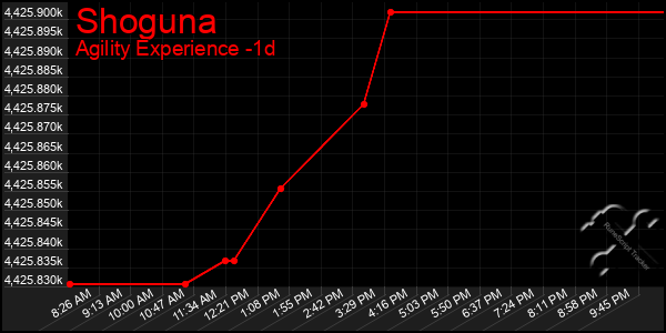 Last 24 Hours Graph of Shoguna