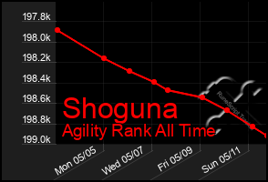 Total Graph of Shoguna