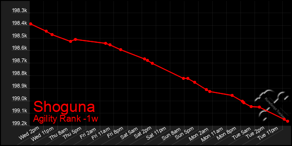 Last 7 Days Graph of Shoguna