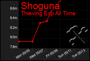 Total Graph of Shoguna