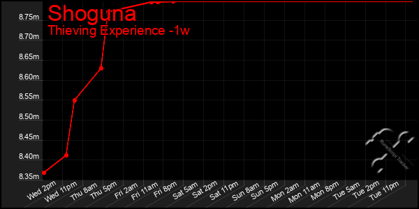 Last 7 Days Graph of Shoguna