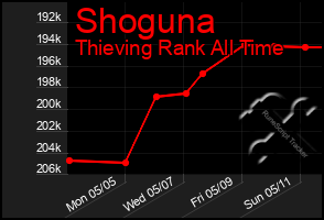 Total Graph of Shoguna