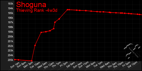 Last 31 Days Graph of Shoguna