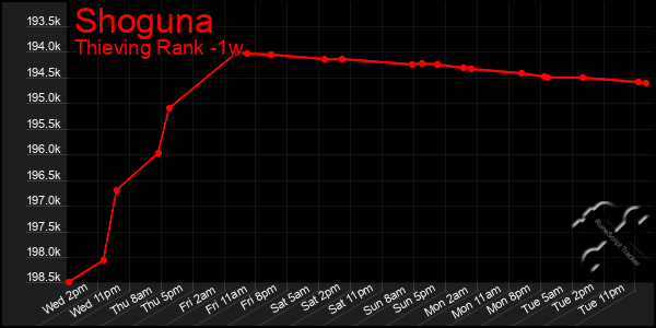 Last 7 Days Graph of Shoguna