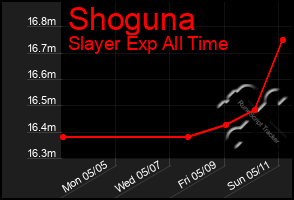 Total Graph of Shoguna