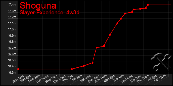 Last 31 Days Graph of Shoguna