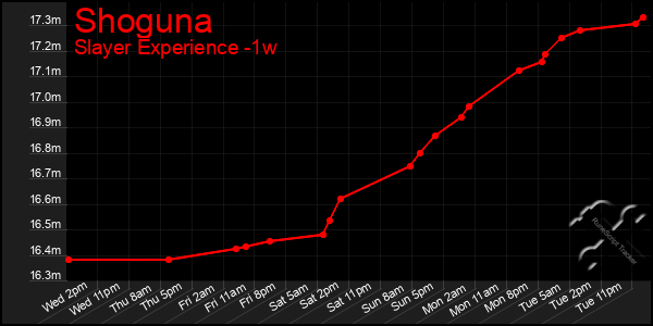 Last 7 Days Graph of Shoguna