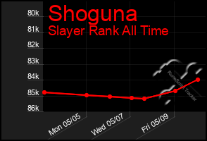 Total Graph of Shoguna