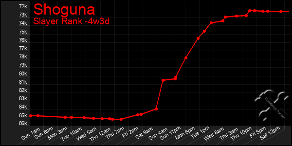 Last 31 Days Graph of Shoguna