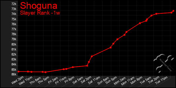Last 7 Days Graph of Shoguna