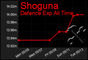 Total Graph of Shoguna