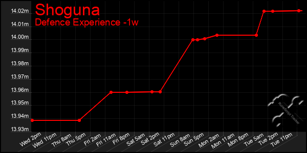Last 7 Days Graph of Shoguna