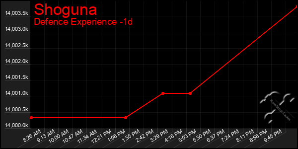Last 24 Hours Graph of Shoguna