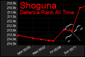 Total Graph of Shoguna