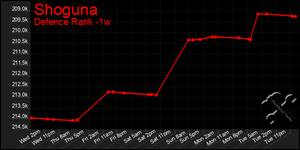 Last 7 Days Graph of Shoguna