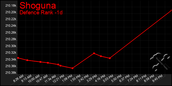 Last 24 Hours Graph of Shoguna