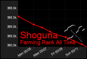 Total Graph of Shoguna