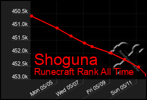 Total Graph of Shoguna