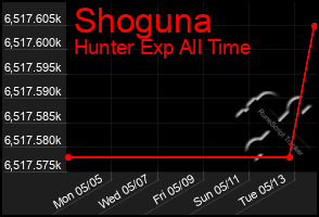 Total Graph of Shoguna