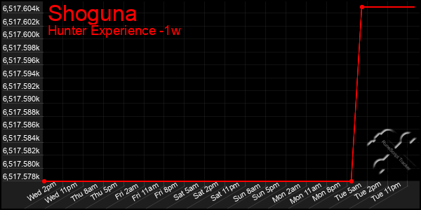 Last 7 Days Graph of Shoguna