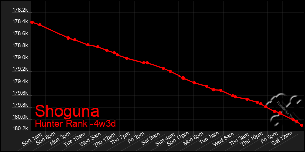 Last 31 Days Graph of Shoguna