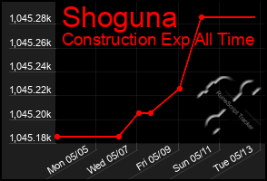 Total Graph of Shoguna