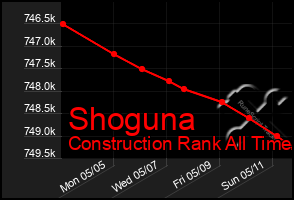 Total Graph of Shoguna