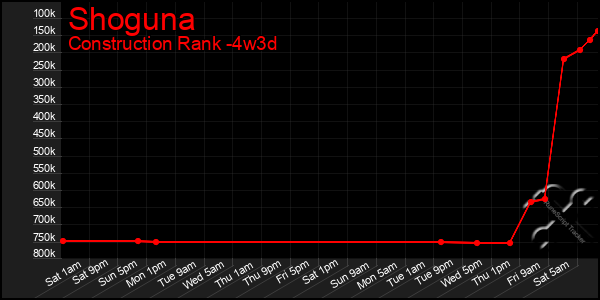 Last 31 Days Graph of Shoguna