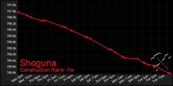 Last 7 Days Graph of Shoguna