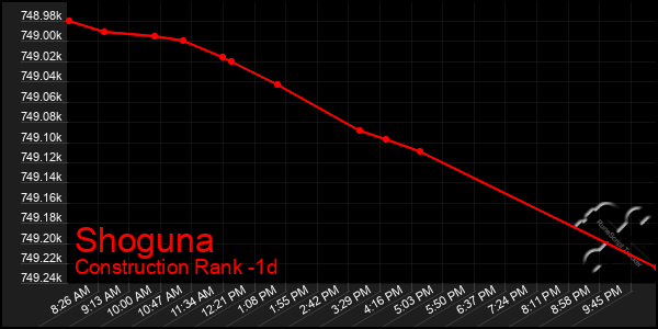 Last 24 Hours Graph of Shoguna