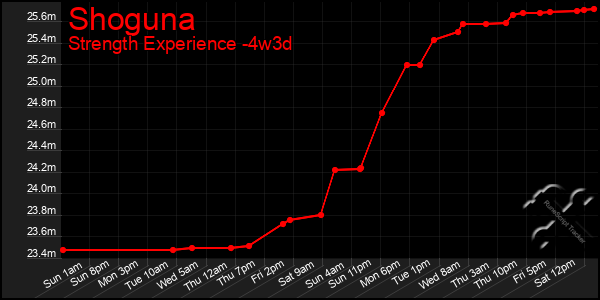 Last 31 Days Graph of Shoguna